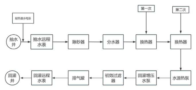 山西襄汾縣某住宅小區(qū)地?zé)峁犴椖?地?zé)衢_發(fā)利用-地大熱能