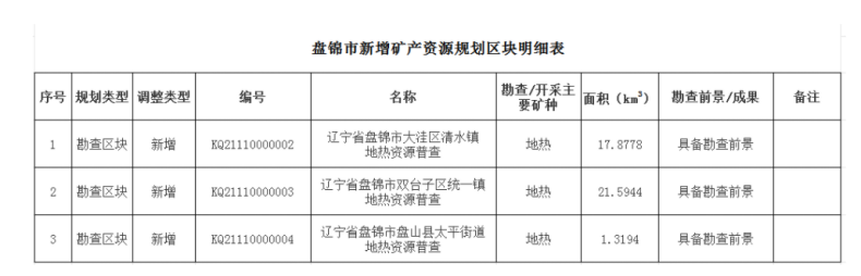 盤錦市首次設(shè)置三處地熱勘查區(qū)塊 為清潔能源開發(fā)注入新動能-地大熱能
